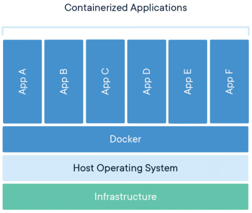 Conceito de container