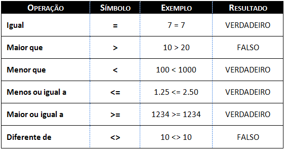Operadores Relacionais