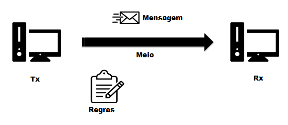 Esquema básico de uma rede de computadores