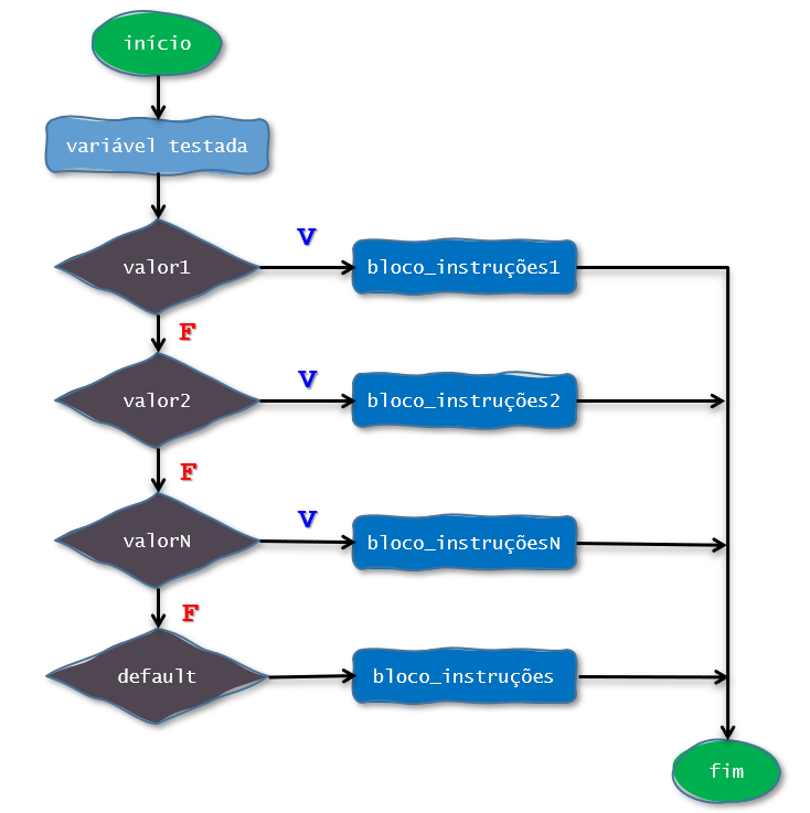 Java – Estrutura Condicional de Múltipla Escolha ‘switch/case’