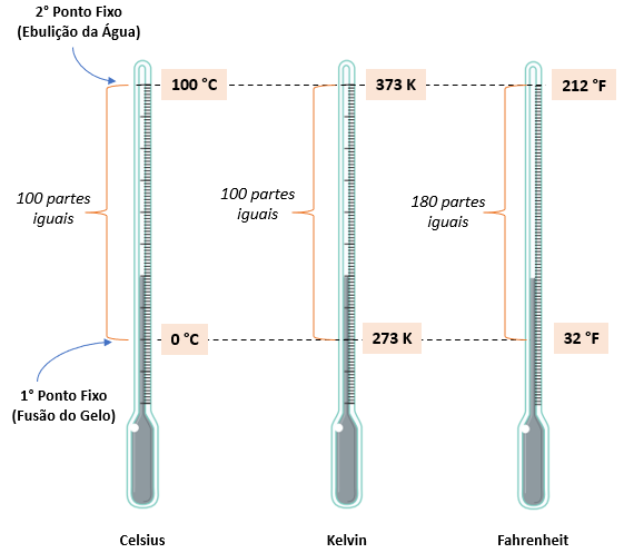 Relação entre as escalas termométricas Celsius, Kelvin e Fahrenheit Relação entre as escalas termométricas Celsius, Kelvin e Fahrenheit