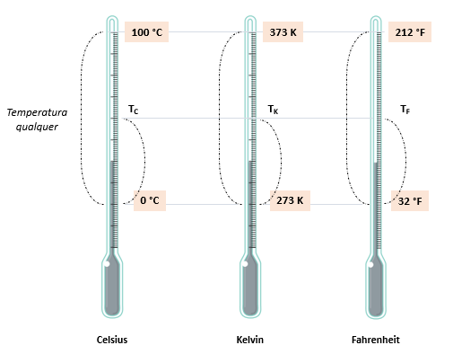 Relação matemática entre as escalas termométricas Celsius, Kelvin e Fahrenheit Relação matemática entre as escalas termométricas Celsius, Kelvin e Fahrenheit