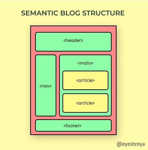 Estrutura semântica de um blog